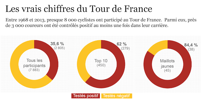 Tour De France Les Chiffres Effarants Du Dopage Le Point