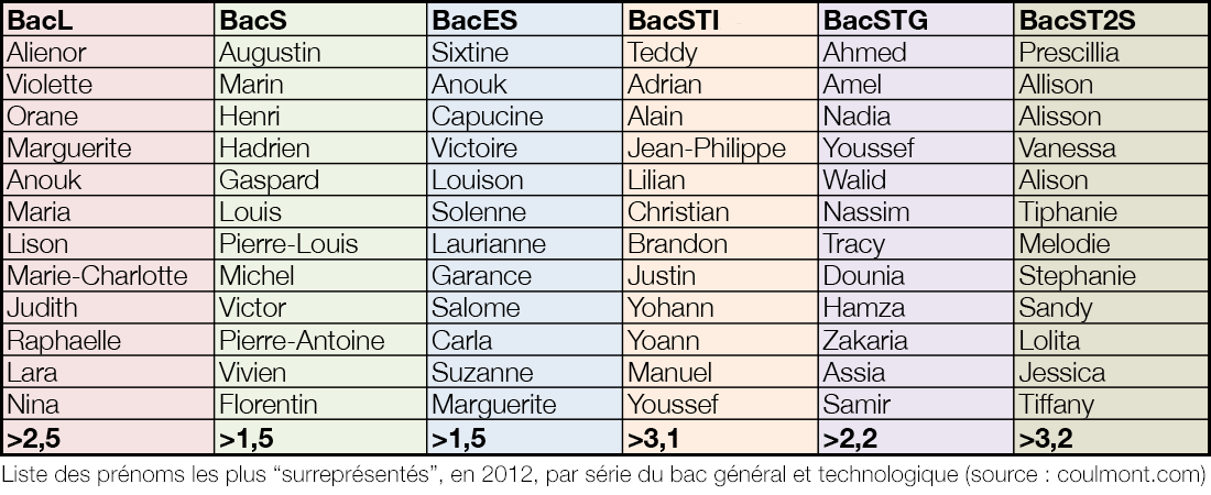 Le Prenom Fait Il Le Bachelier Le Point