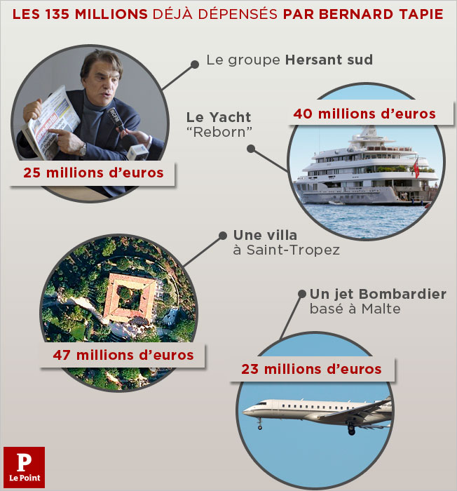 Bernard Tapie s'est offert pour 135 millions d'euros : le groupe Hersant Médias (25 millions d'euros), le yacht Reborn (40 millions d'euros), une villa à Saint-Tropez (47 millions d'euros), un jet privé (23 millions d'euros)